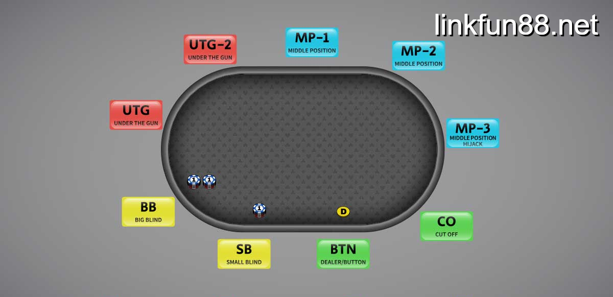 Button trong Poker