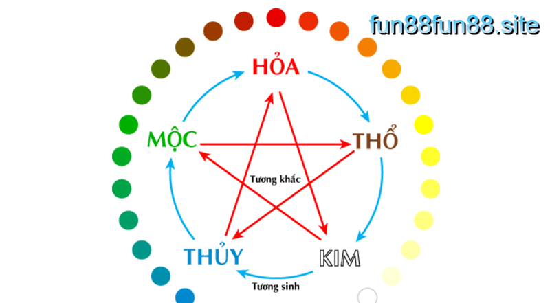 Dựa vào ngũ hành, phong thủy 